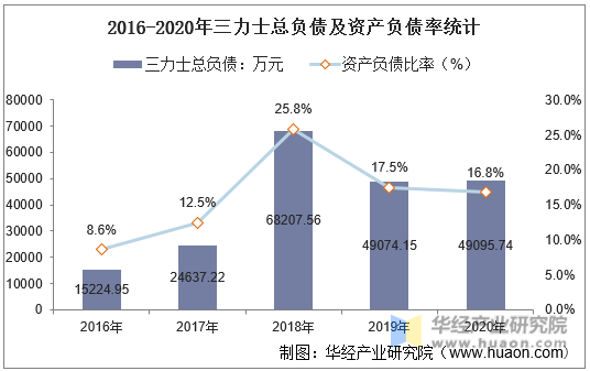 2016-2020年三力士总负债及资产负债率统计