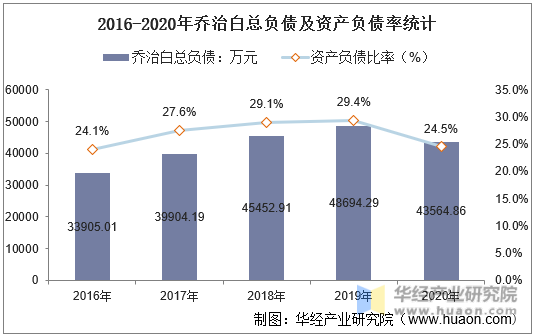 2016-2020年乔治白总负债及资产负债率统计