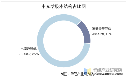 中光学股本结构占比图