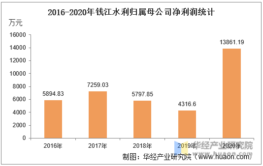2016-2020年钱江水利归属母公司净利润统计