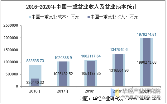 2016-2020年中国一重营业收入及营业成本统计
