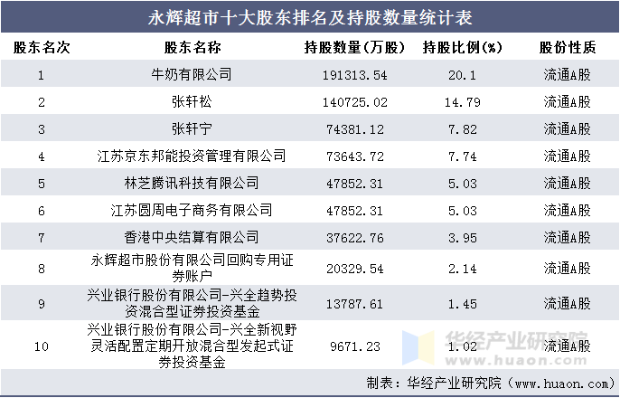 永辉超市十大股东排名及持股数量统计表