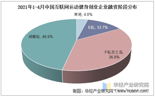 2021年1-4月中国互联网运动健身创业企业融资阶段分布