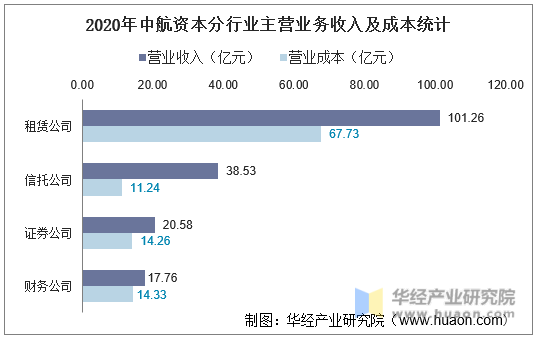 2020年中航资本分行业主营业务收入及成本统计