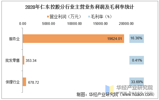 2020年仁东控股分行业主营业务利润及毛利率统计