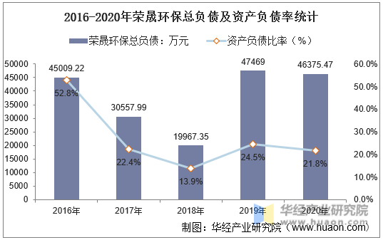 2016-2020年荣晟环保总负债及资产负债率统计