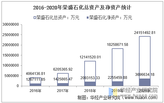 2016-2020年荣盛石化总资产及净资产统计