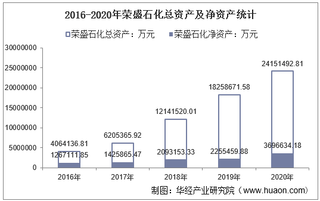 2016-2020年荣盛石化(002493)总资产、营业收入、营业成本、净利润及每股收益统计