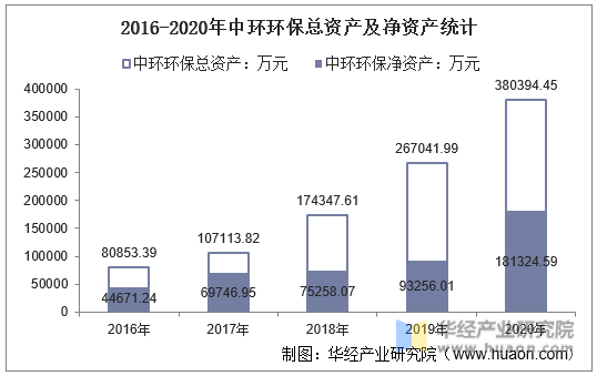 2016-2020年中环环保总资产及净资产统计
