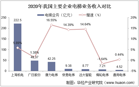 2020年我国主要企业电梯业务收入对比