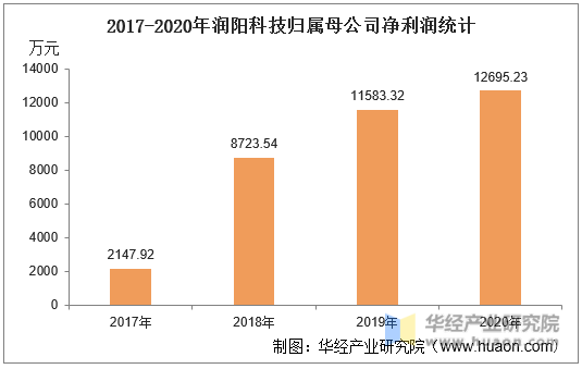 2017-2020年润阳科技归属母公司净利润统计