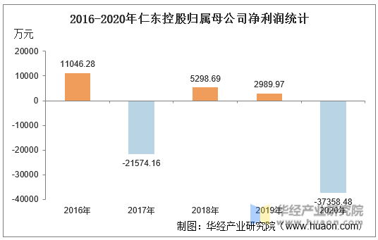 2016-2020年仁东控股归属母公司净利润统计