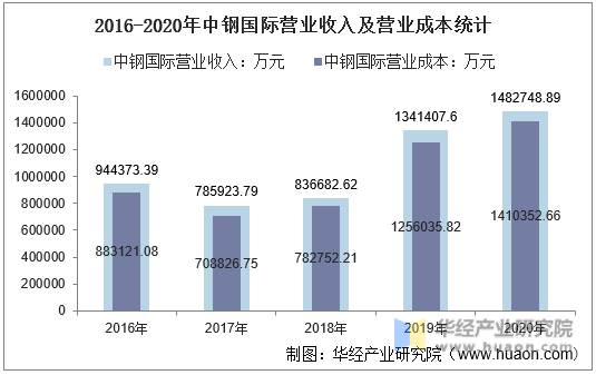 2016-2020年中钢国际营业收入及营业成本统计