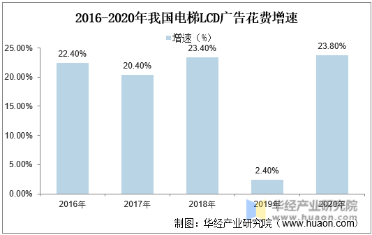 2016-2020年我国电梯LCD广告花费增速