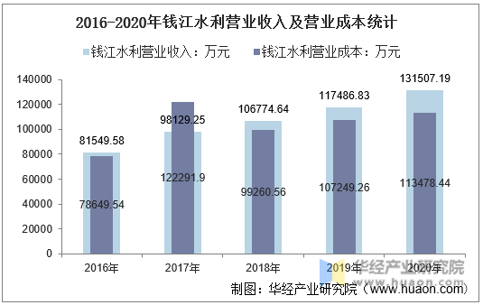 2016-2020年钱江水利营业收入及营业成本统计