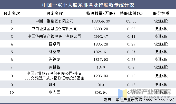 中国一重十大股东排名及持股数量统计表
