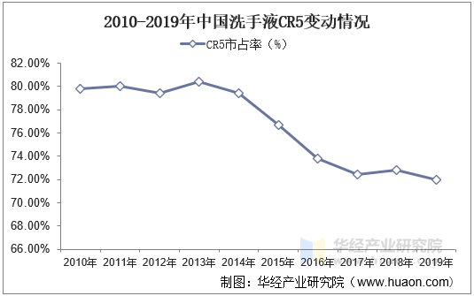 2010-2019年中国洗手液CR5变动情况