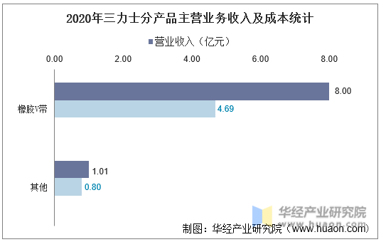 2020年三力士分产品主营业务收入及成本统计