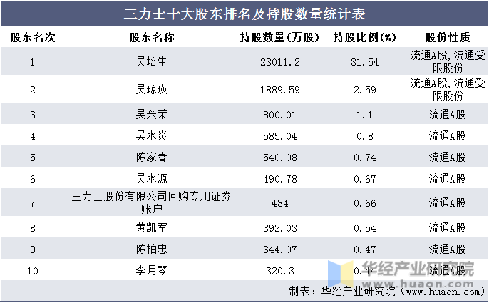 三力士十大股东排名及持股数量统计表