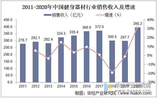 2011-2020年中国健身器材行业销售收入及增速