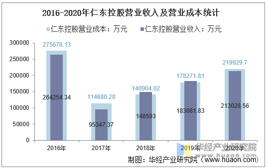 2016-2020年仁东控股营业收入及营业成本统计