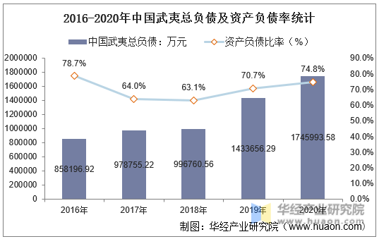 2016-2020年中国武夷总负债及资产负债率统计