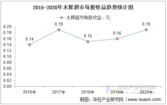 2016-2020年永辉超市每股收益趋势统计图