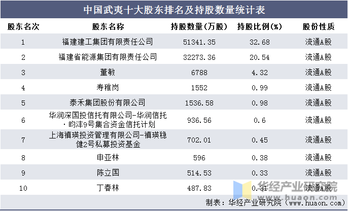 中国武夷十大股东排名及持股数量统计表
