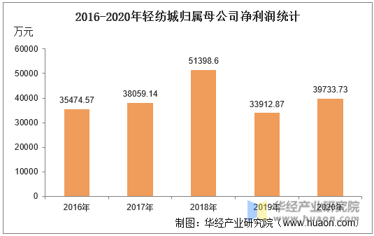 2016-2020年轻纺城归属母公司净利润统计