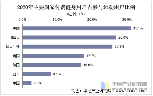 2020年主要国家付费健身用户占参与运动用户比例