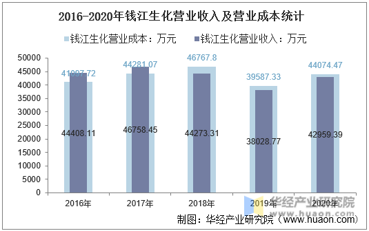 2016-2020年钱江生化营业收入及营业成本统计