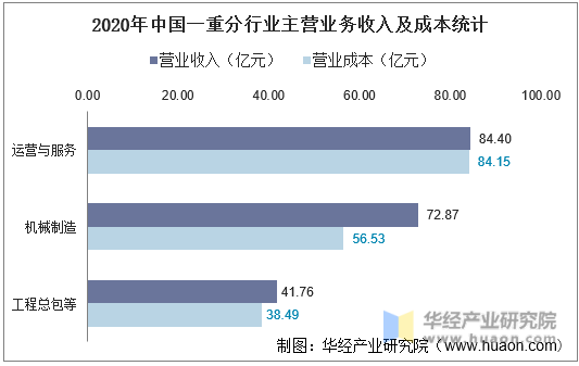 2020年中国一重分行业主营业务收入及成本统计