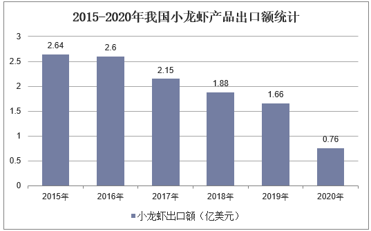 2015-2020年我国小龙虾产品出口额统计