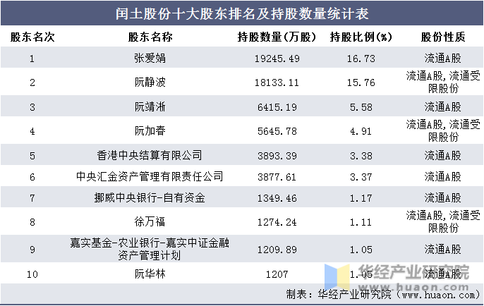 闰土股份十大股东排名及持股数量统计表