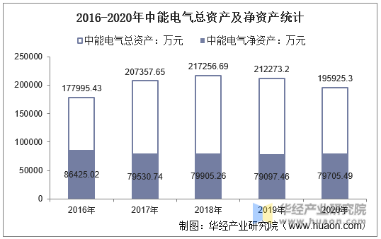 2016-2020年中能电气总资产及净资产统计