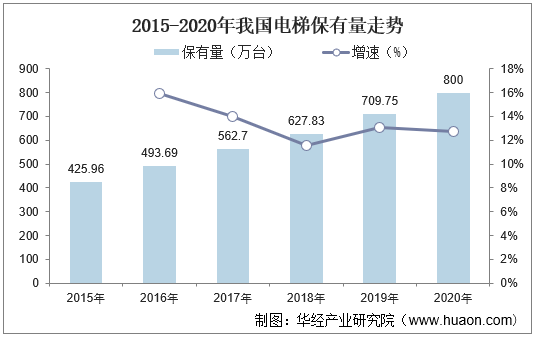 2015-2020年我国电梯保有量走势