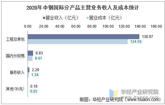 2020年中钢国际分产品主营业务收入及成本统计