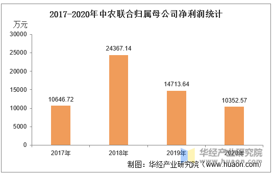2017-2020年中农联合归属母公司净利润统计