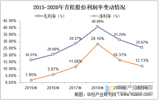 2015-2020年青松股份利润率变动情况