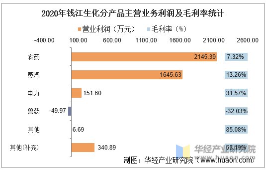 2020年钱江生化分产品主营业务利润及毛利率统计