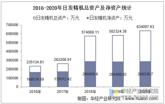 2016-2020年日发精机总资产及净资产统计