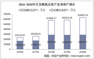 2016-2020年日发精机(002520)总资产、营业收入、营业成本、净利润及股本结构统计