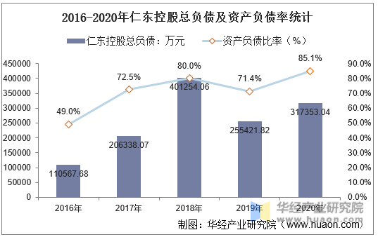 2016-2020年仁东控股总负债及资产负债率统计