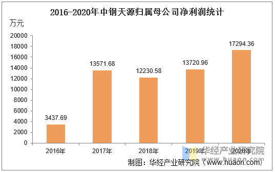 2016-2020年中钢天源归属母公司净利润统计