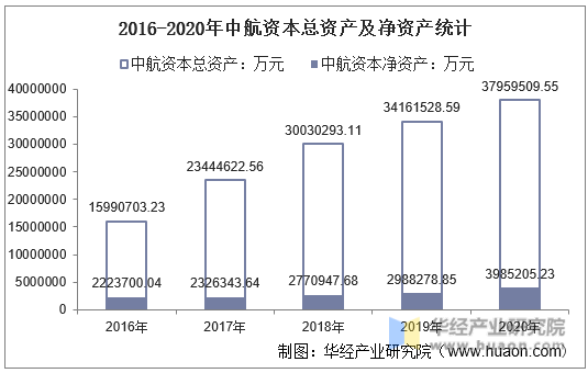2016-2020年中航资本总资产及净资产统计
