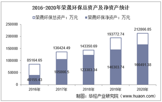 2016-2020年荣晟环保(603165)总资产、营业收入、营业成本、净利润及每股收益统计