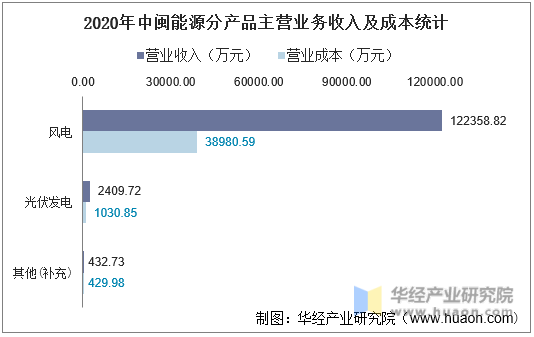 2020年中闽能源分产品主营业务收入及成本统计