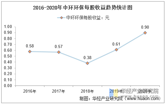 2016-2020年中环环保每股收益趋势统计图