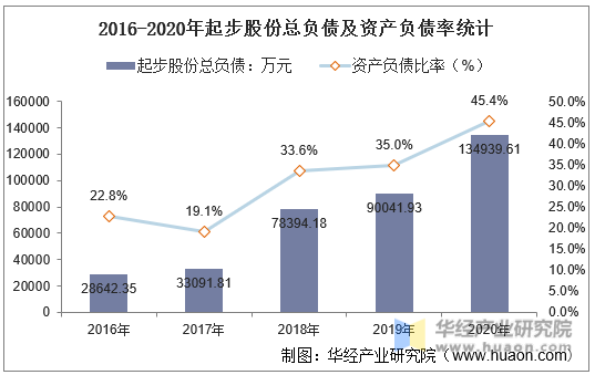 2016-2020年起步股份总负债及资产负债率统计
