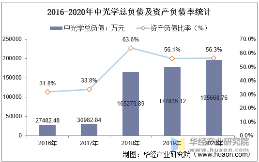 2016-2020年中光学总负债及资产负债率统计